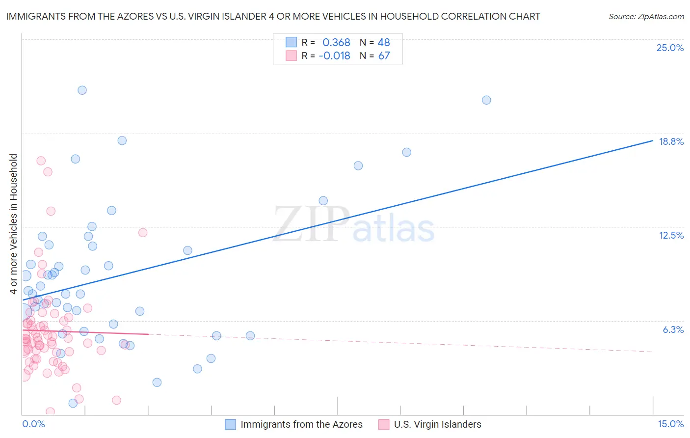 Immigrants from the Azores vs U.S. Virgin Islander 4 or more Vehicles in Household