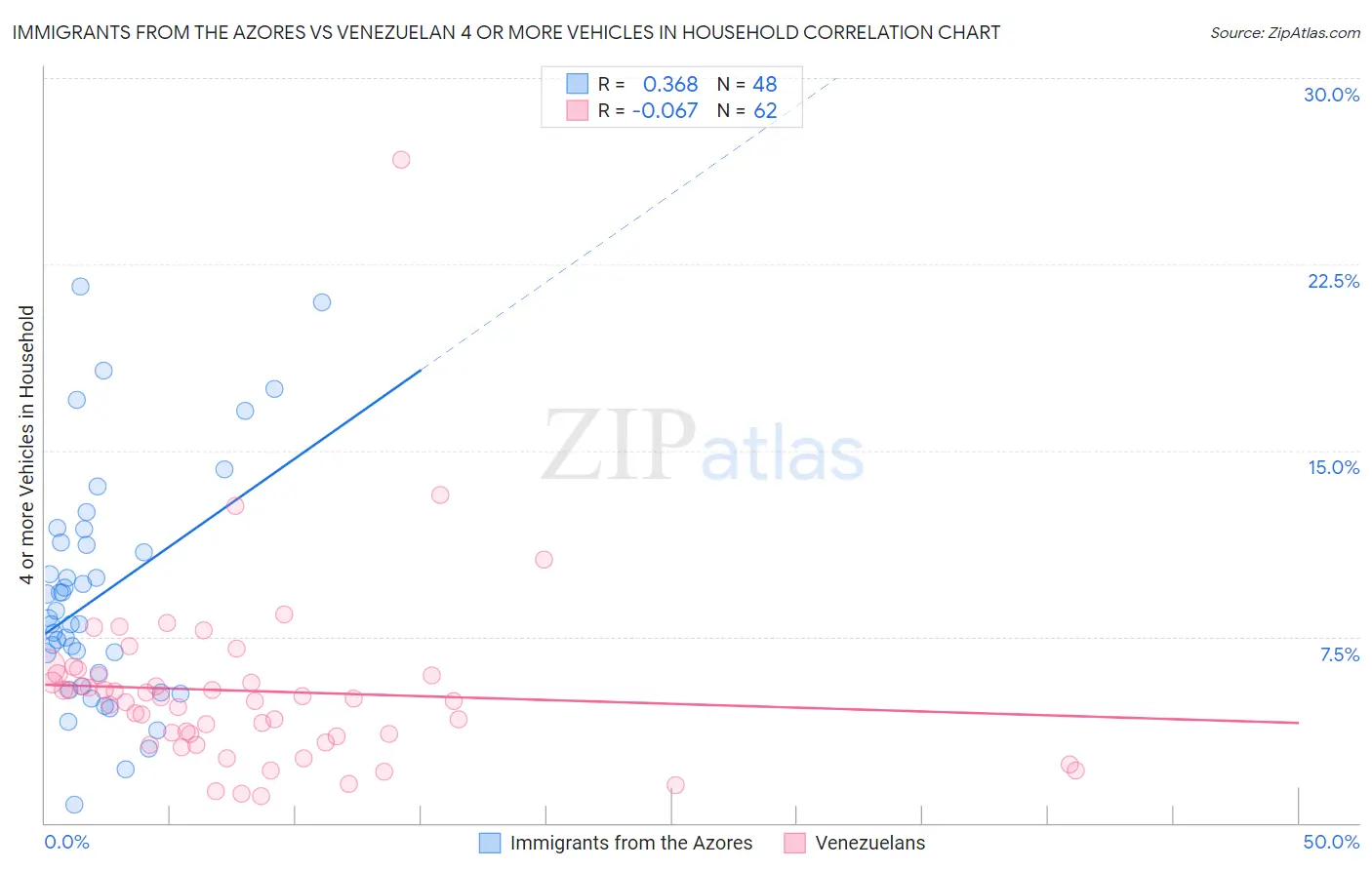 Immigrants from the Azores vs Venezuelan 4 or more Vehicles in Household