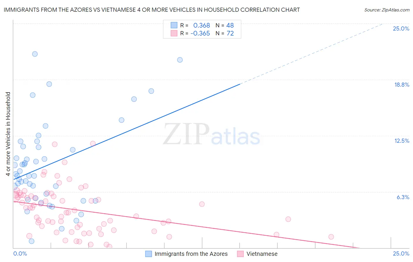 Immigrants from the Azores vs Vietnamese 4 or more Vehicles in Household