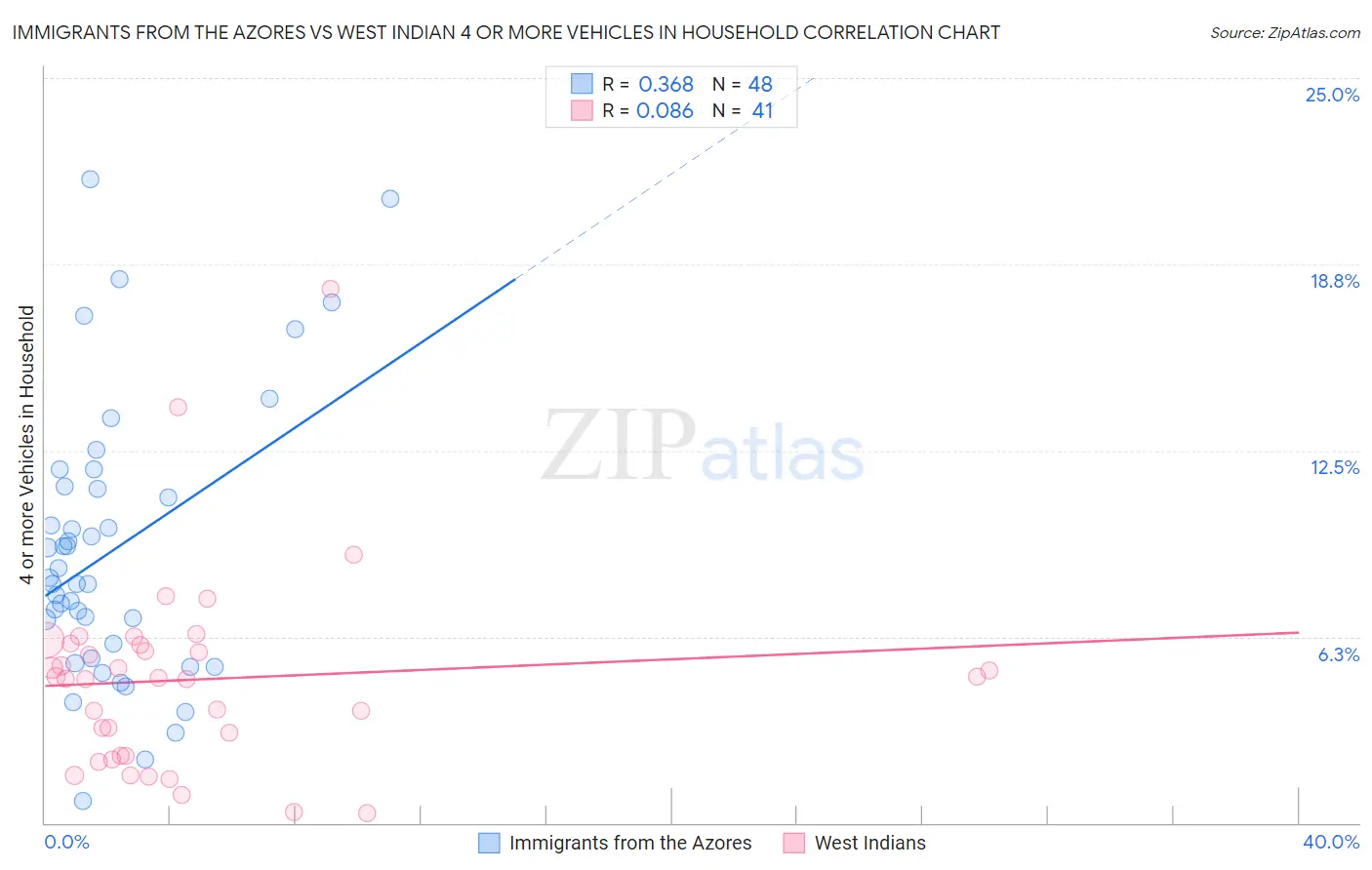Immigrants from the Azores vs West Indian 4 or more Vehicles in Household