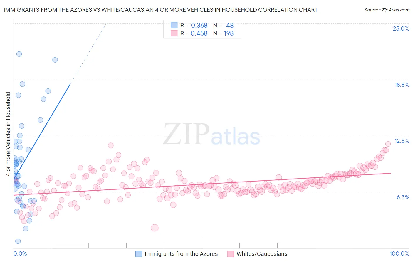 Immigrants from the Azores vs White/Caucasian 4 or more Vehicles in Household