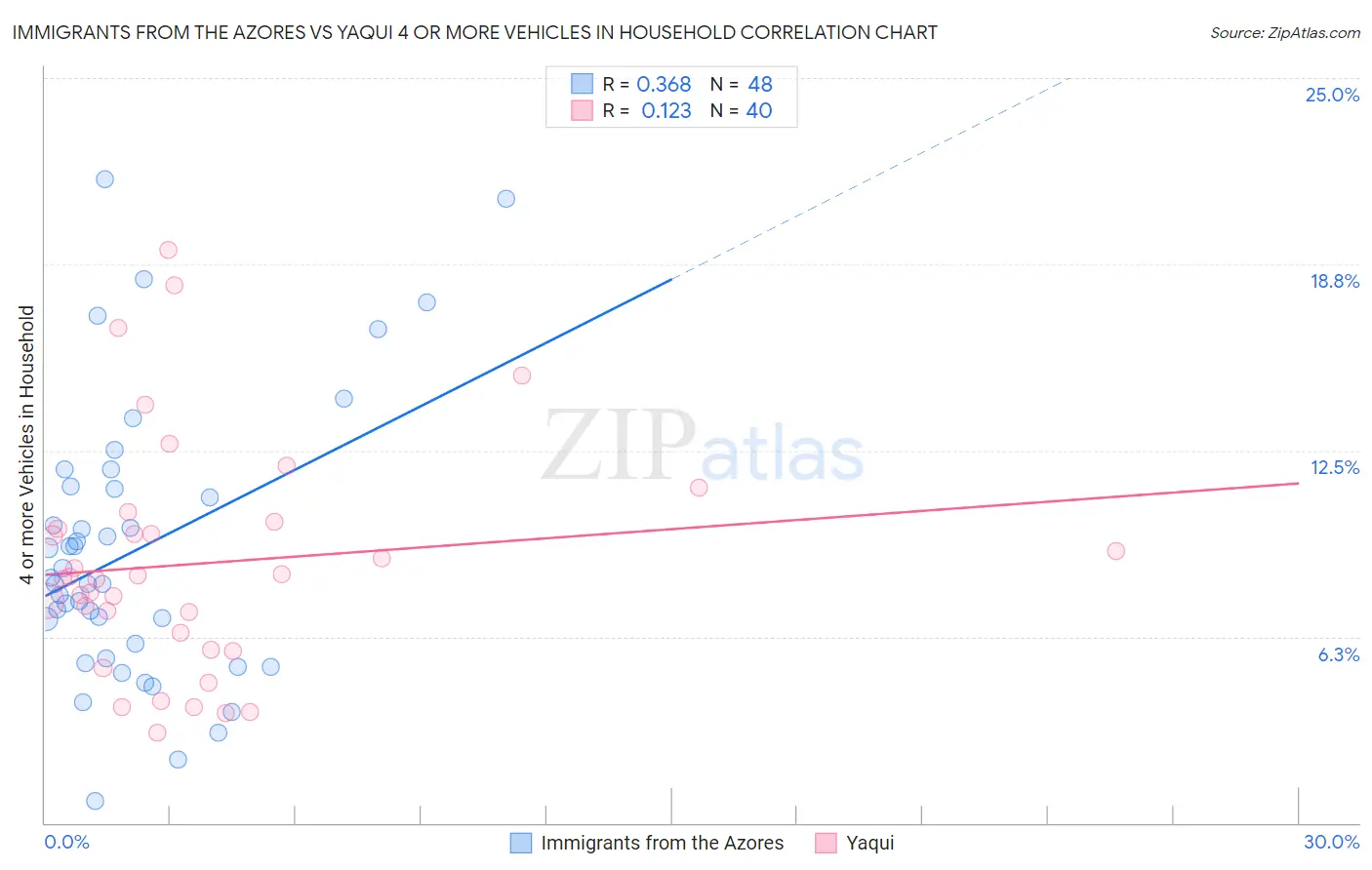Immigrants from the Azores vs Yaqui 4 or more Vehicles in Household