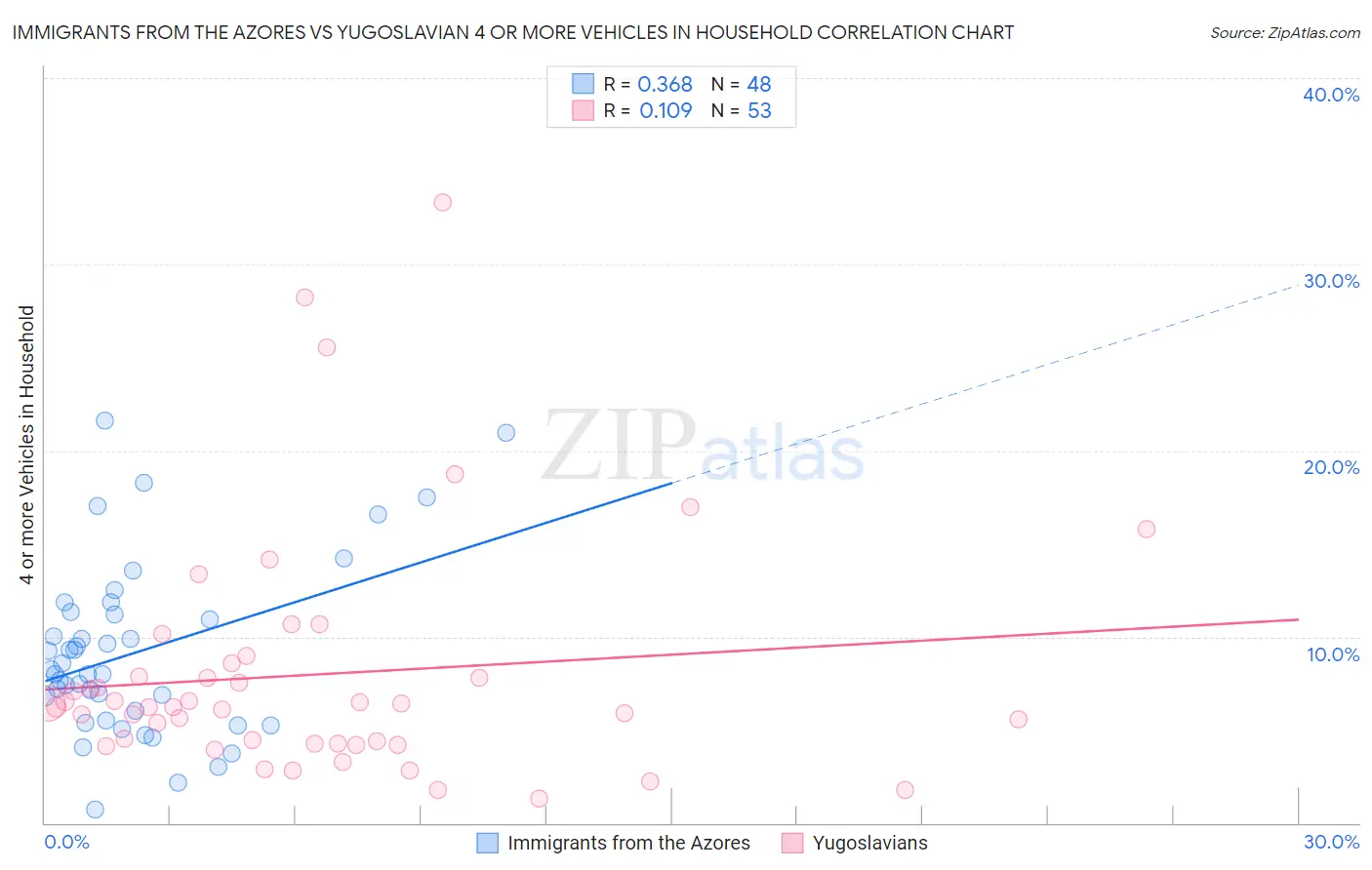 Immigrants from the Azores vs Yugoslavian 4 or more Vehicles in Household