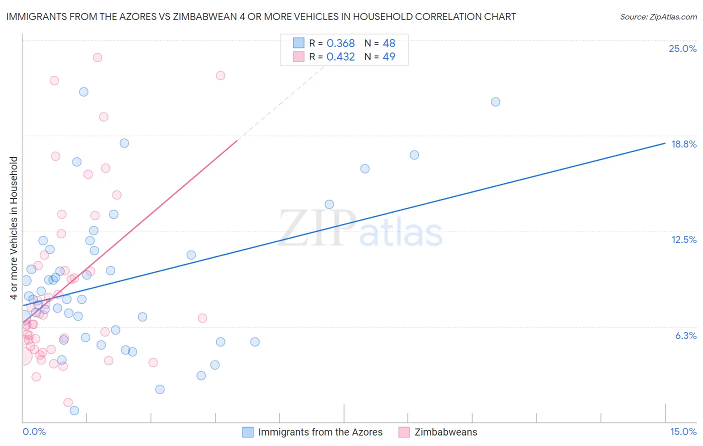 Immigrants from the Azores vs Zimbabwean 4 or more Vehicles in Household