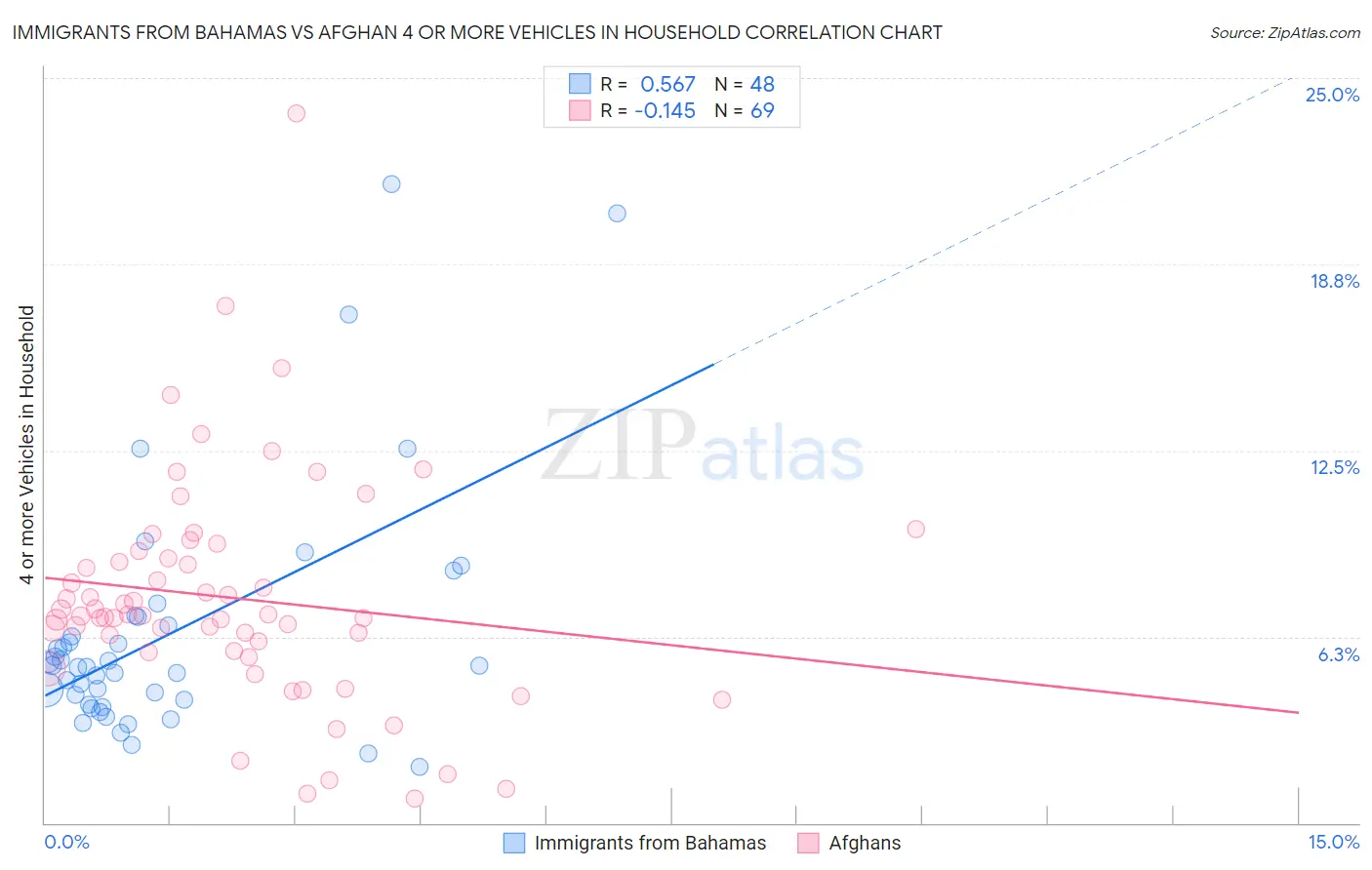 Immigrants from Bahamas vs Afghan 4 or more Vehicles in Household