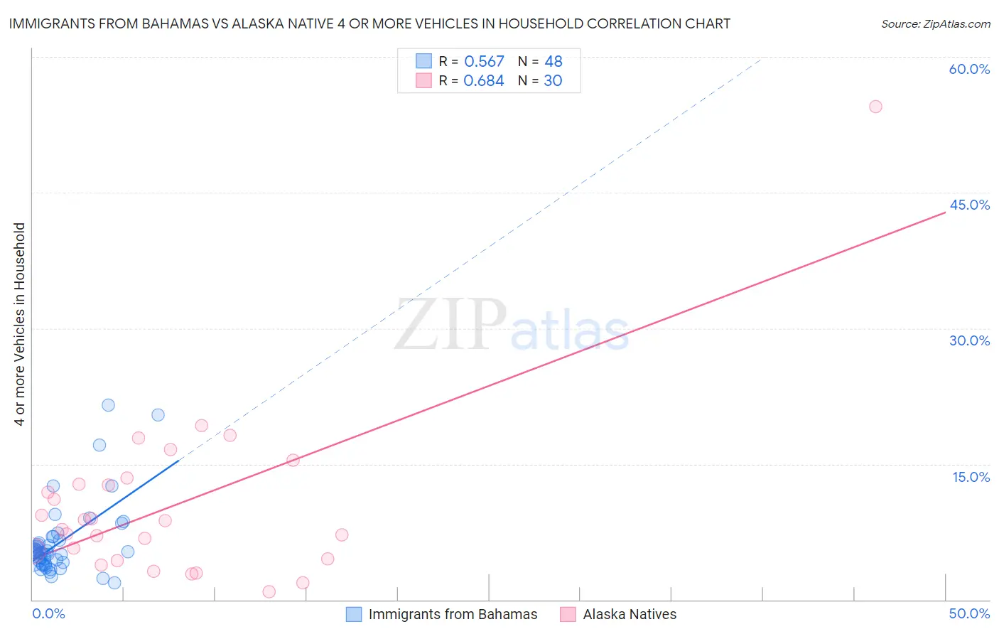 Immigrants from Bahamas vs Alaska Native 4 or more Vehicles in Household