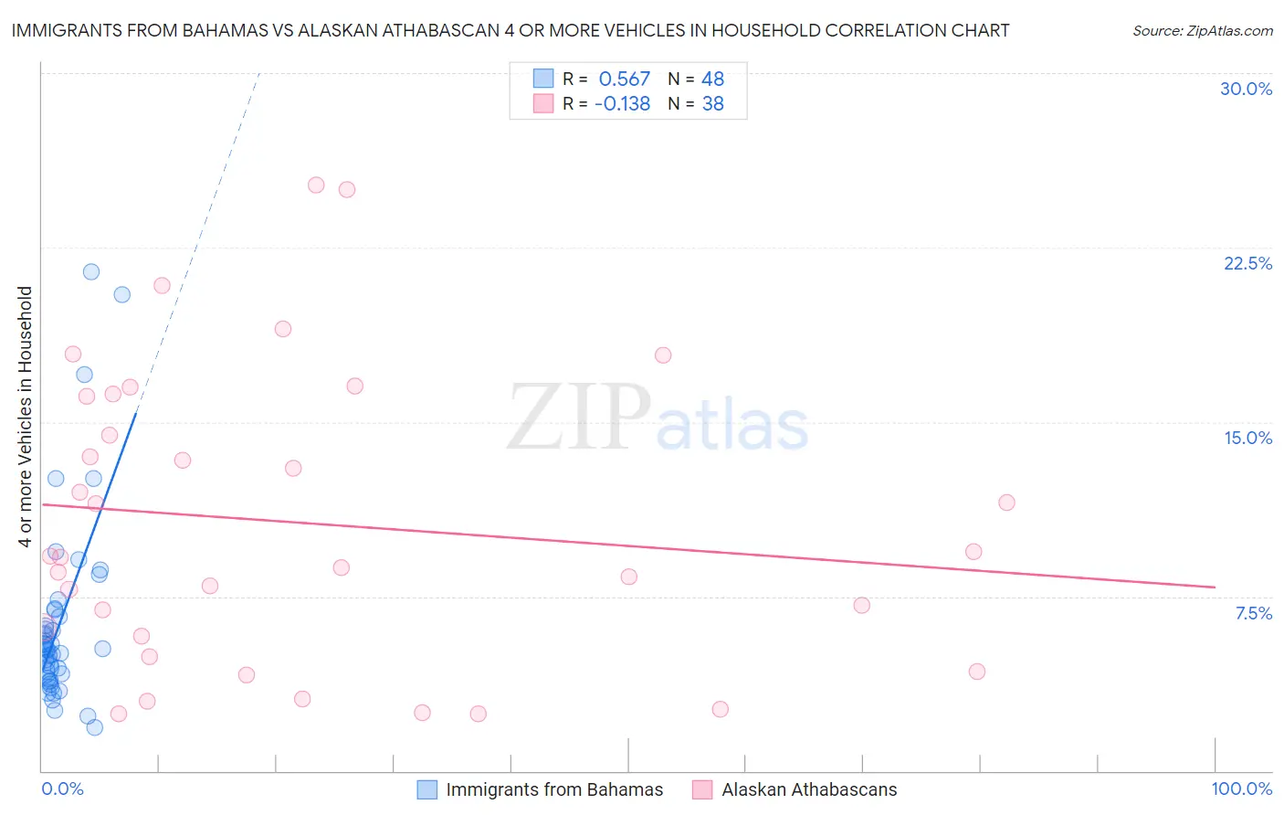 Immigrants from Bahamas vs Alaskan Athabascan 4 or more Vehicles in Household