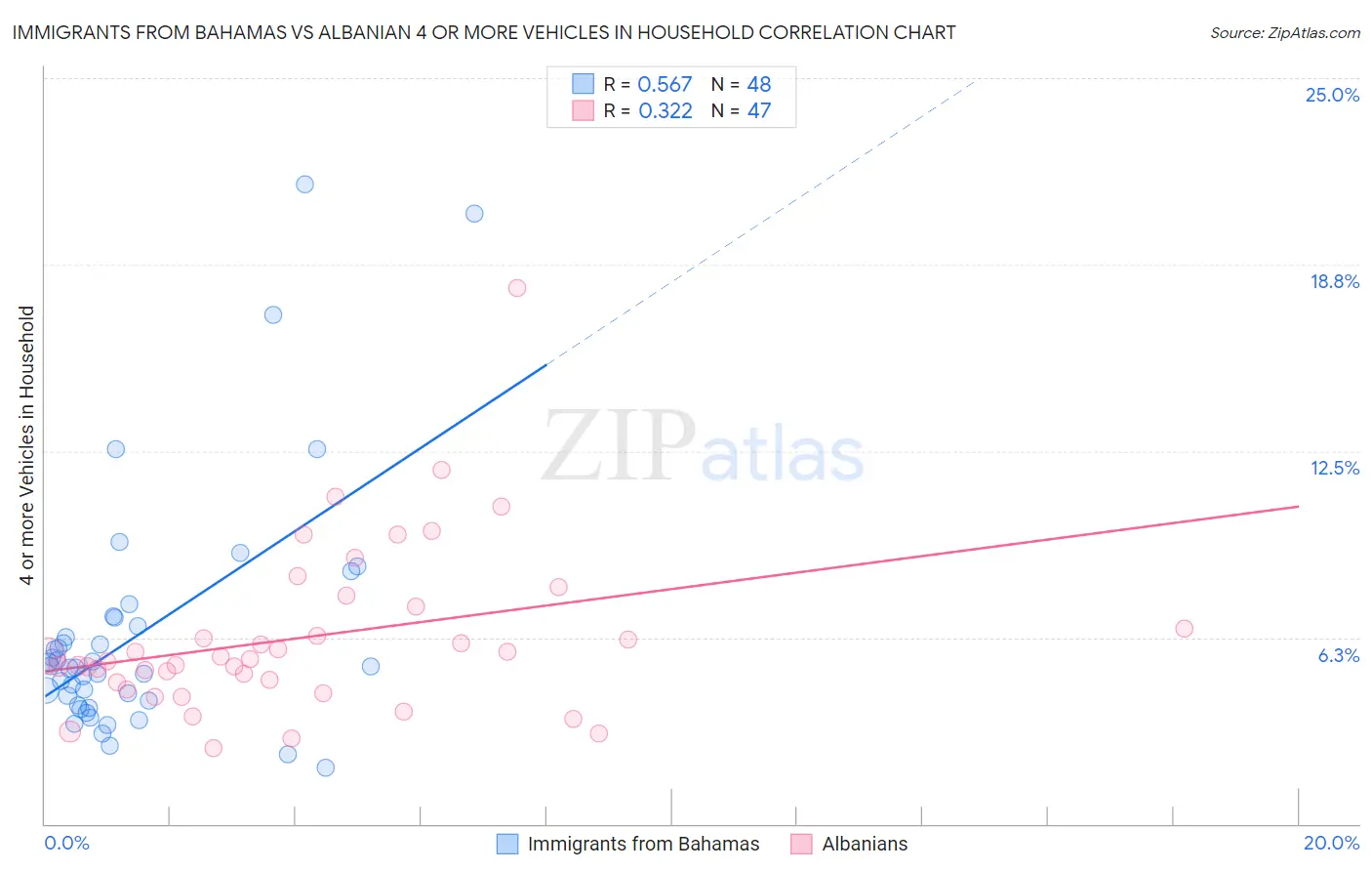 Immigrants from Bahamas vs Albanian 4 or more Vehicles in Household