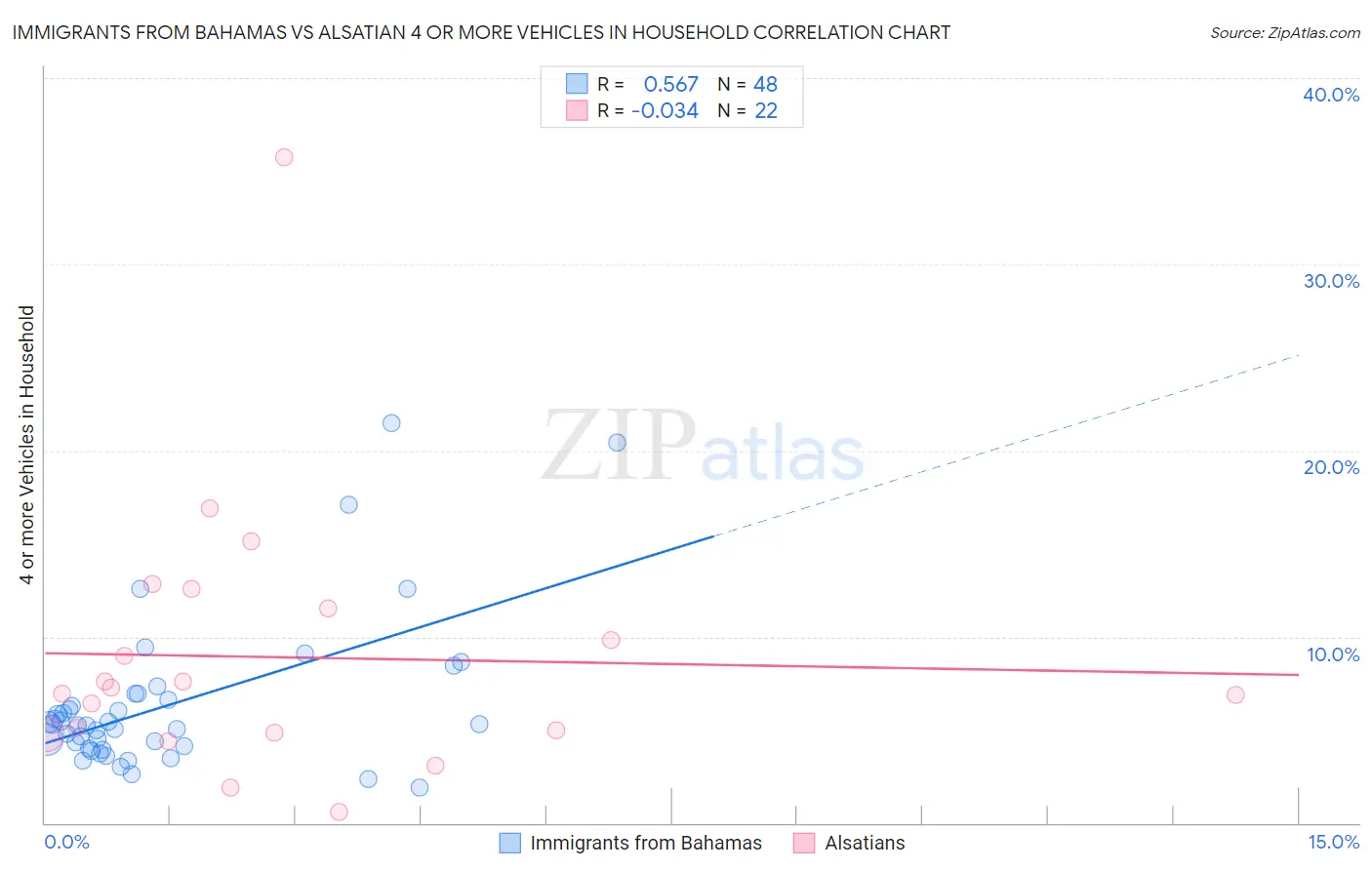 Immigrants from Bahamas vs Alsatian 4 or more Vehicles in Household