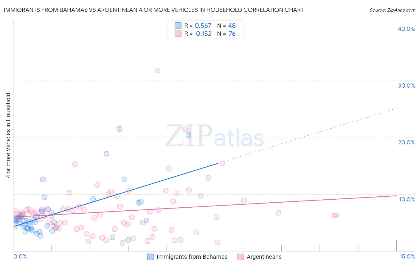 Immigrants from Bahamas vs Argentinean 4 or more Vehicles in Household