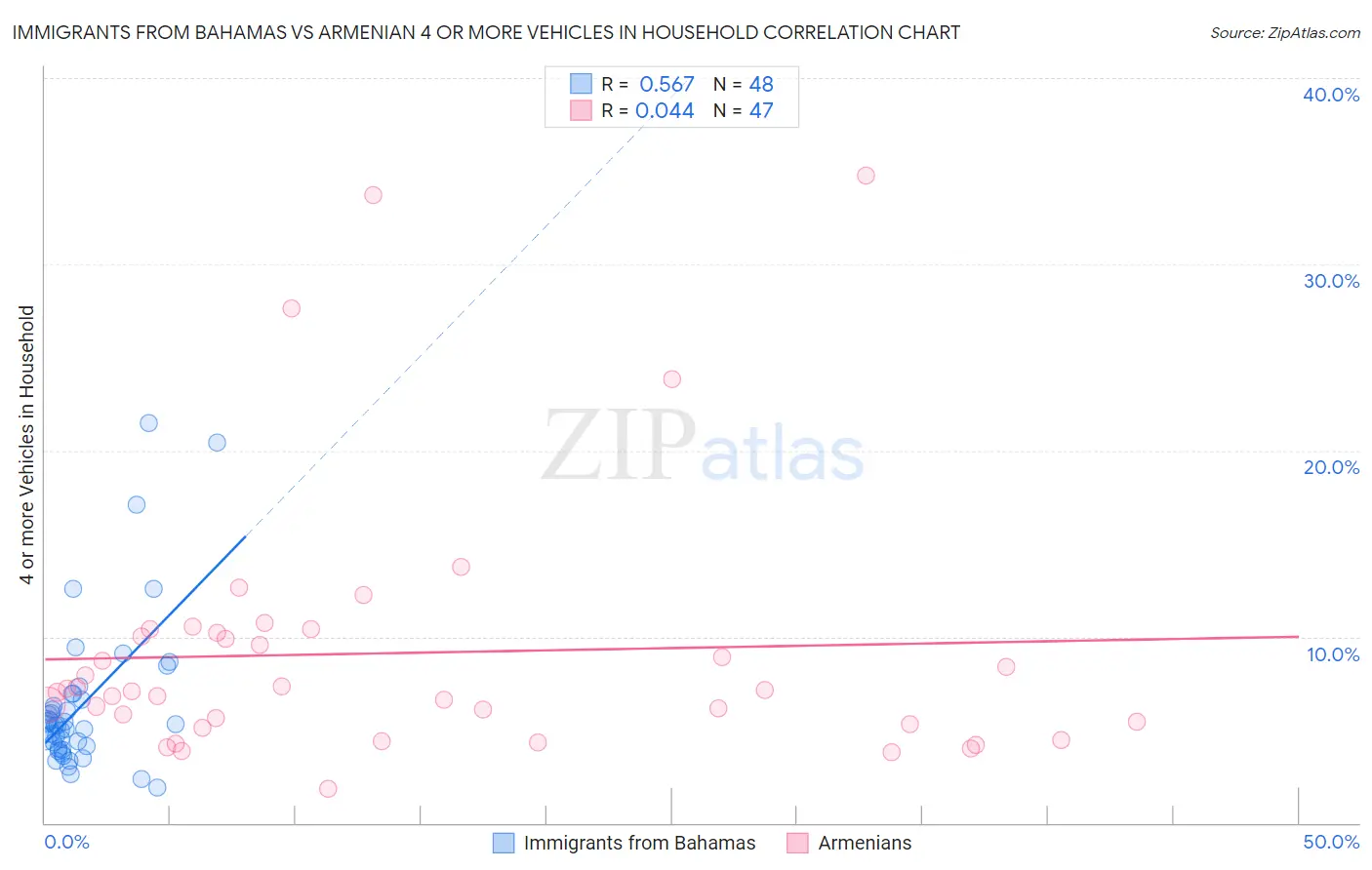 Immigrants from Bahamas vs Armenian 4 or more Vehicles in Household