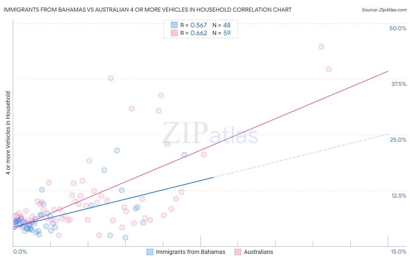 Immigrants from Bahamas vs Australian 4 or more Vehicles in Household