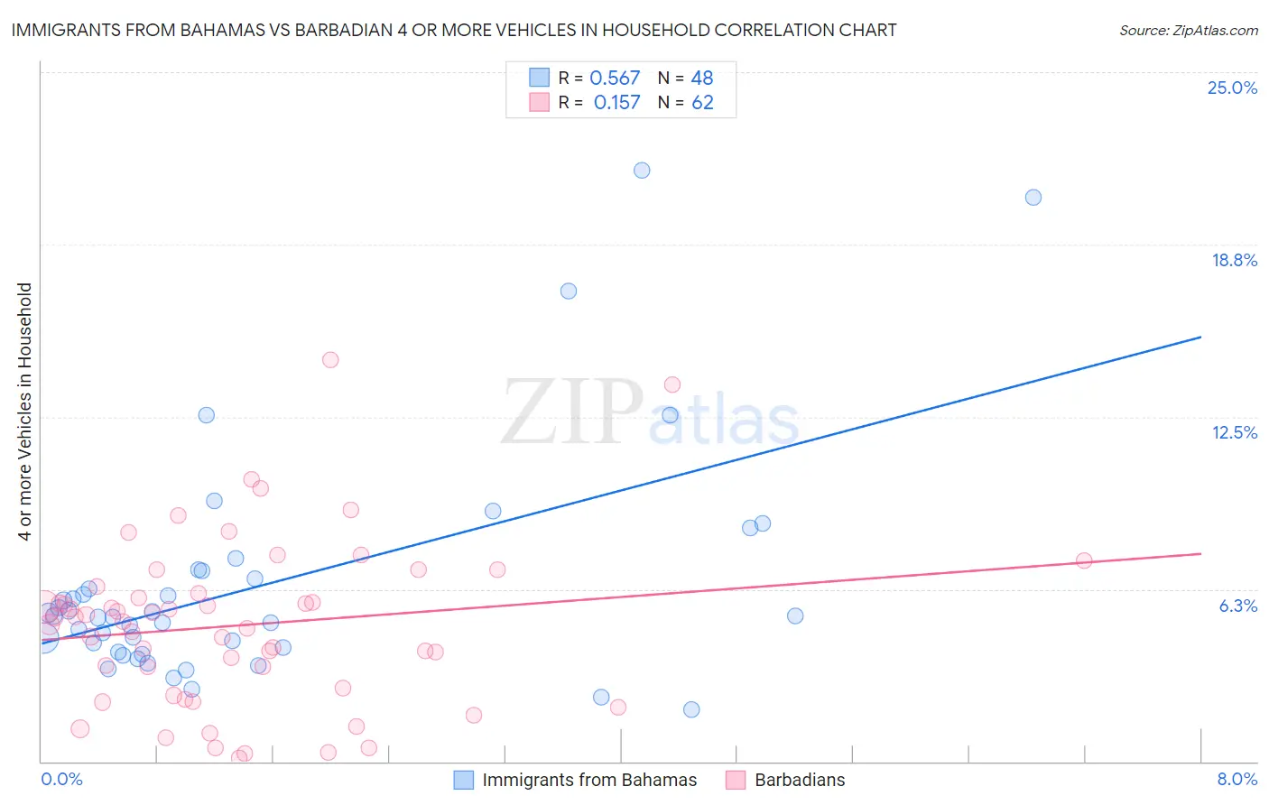 Immigrants from Bahamas vs Barbadian 4 or more Vehicles in Household