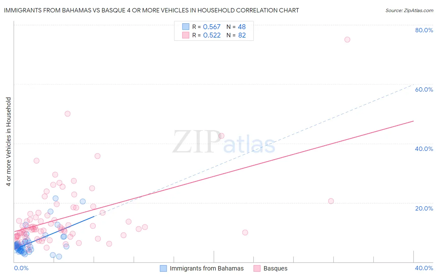 Immigrants from Bahamas vs Basque 4 or more Vehicles in Household