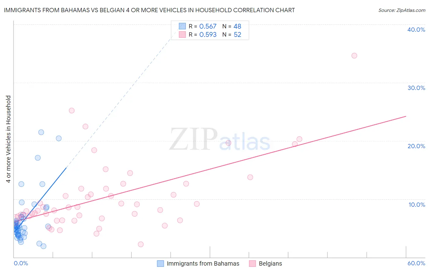 Immigrants from Bahamas vs Belgian 4 or more Vehicles in Household
