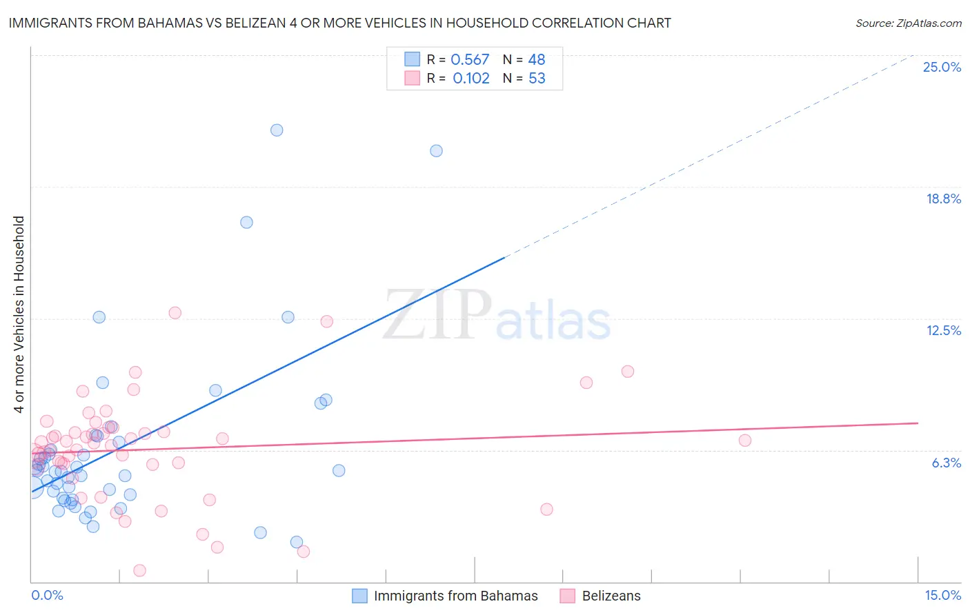 Immigrants from Bahamas vs Belizean 4 or more Vehicles in Household