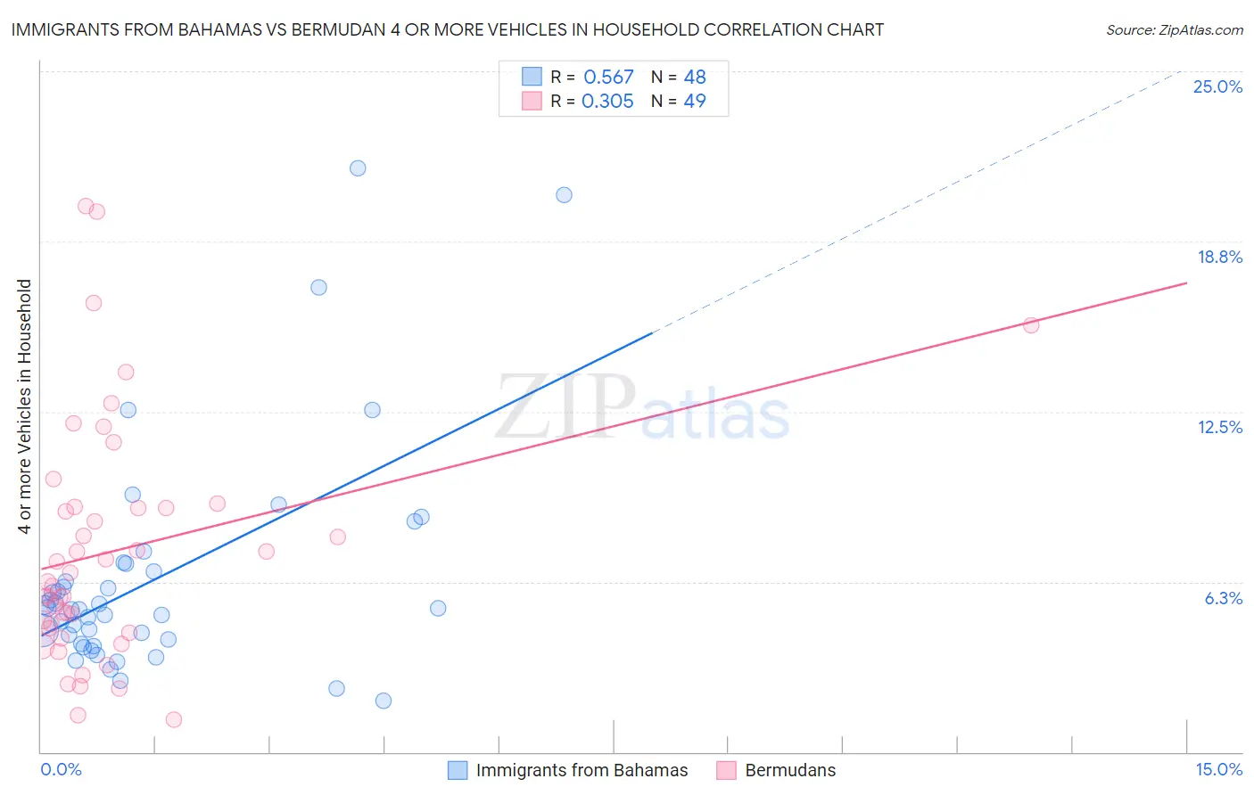 Immigrants from Bahamas vs Bermudan 4 or more Vehicles in Household