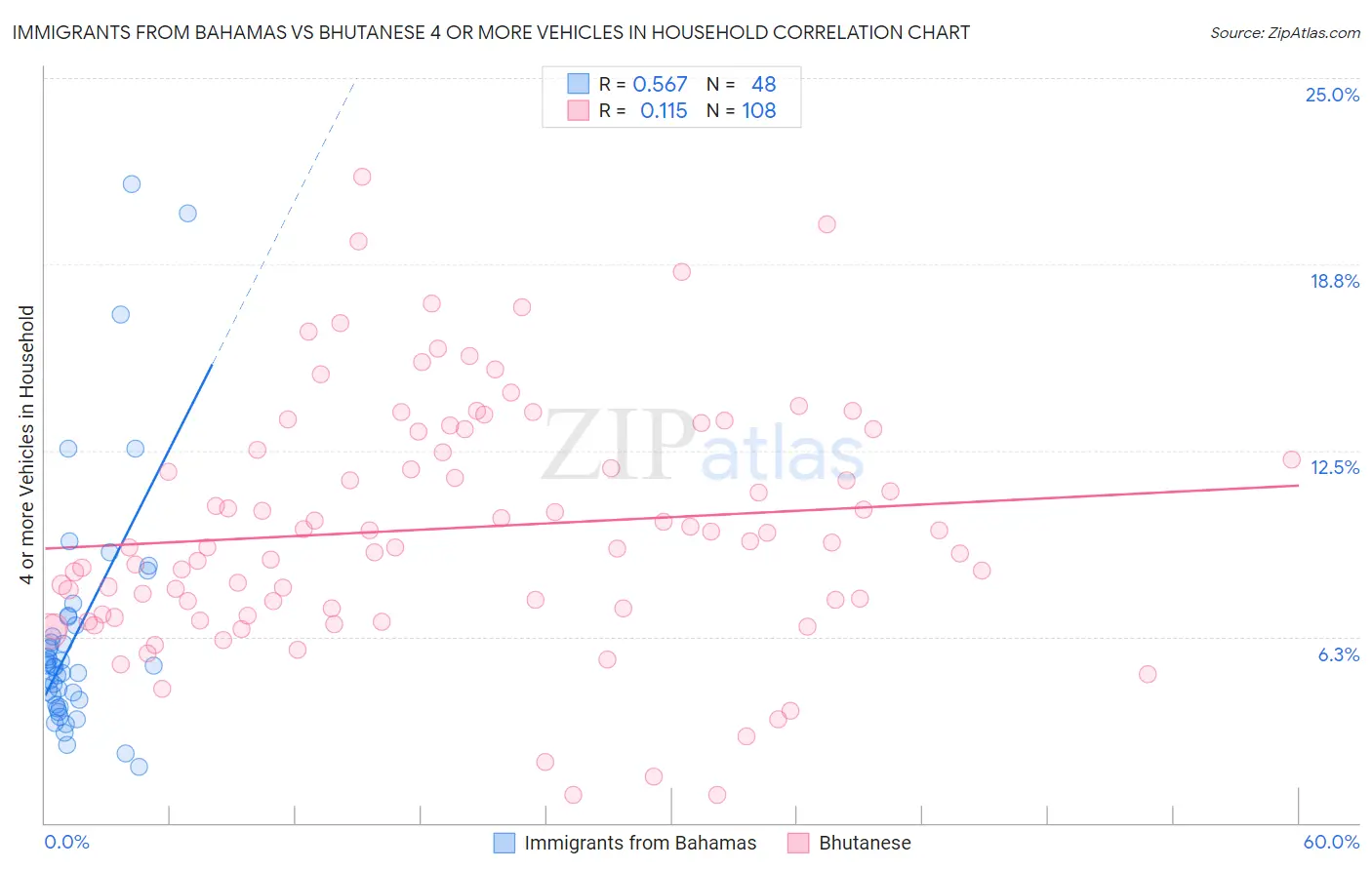 Immigrants from Bahamas vs Bhutanese 4 or more Vehicles in Household