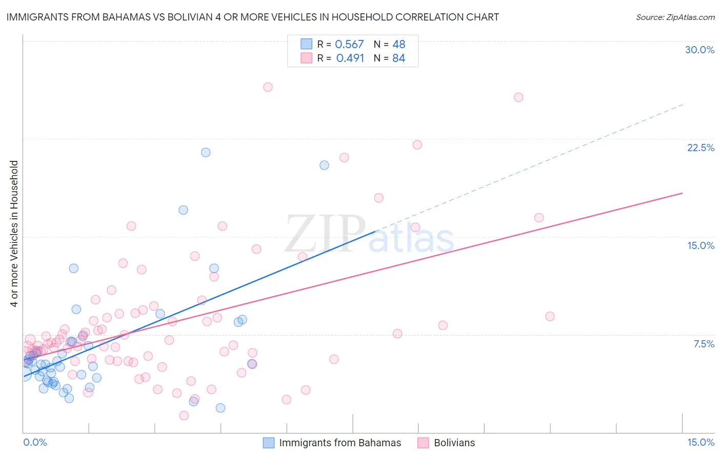 Immigrants from Bahamas vs Bolivian 4 or more Vehicles in Household