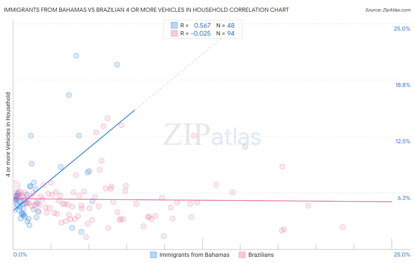 Immigrants from Bahamas vs Brazilian 4 or more Vehicles in Household