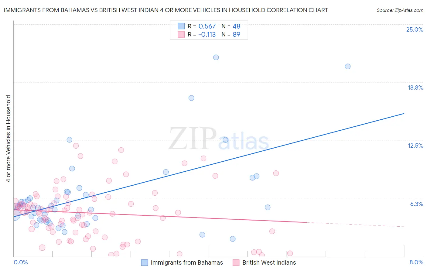 Immigrants from Bahamas vs British West Indian 4 or more Vehicles in Household