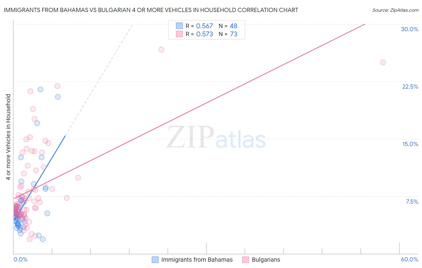 Immigrants from Bahamas vs Bulgarian 4 or more Vehicles in Household