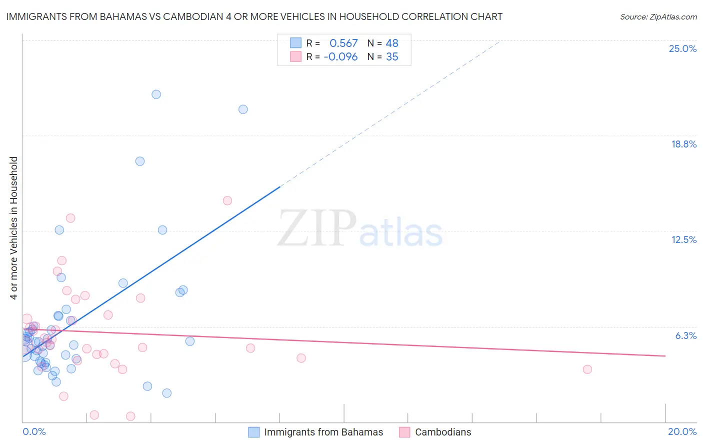 Immigrants from Bahamas vs Cambodian 4 or more Vehicles in Household