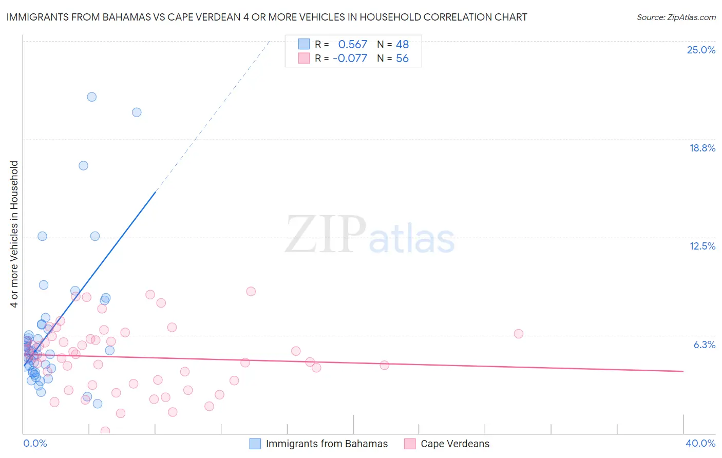 Immigrants from Bahamas vs Cape Verdean 4 or more Vehicles in Household
