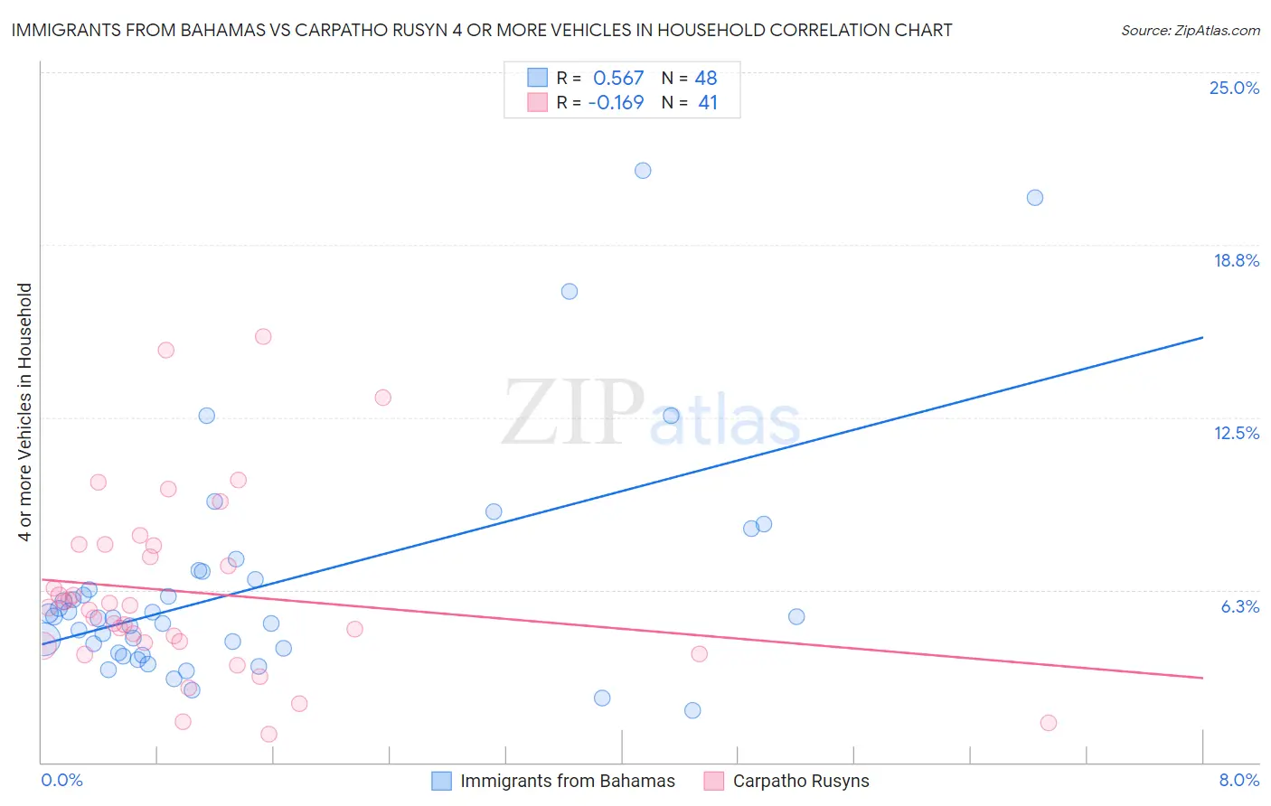 Immigrants from Bahamas vs Carpatho Rusyn 4 or more Vehicles in Household