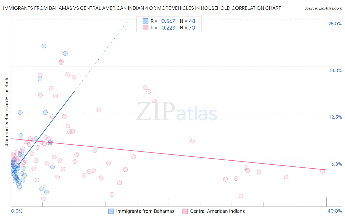 Immigrants from Bahamas vs Central American Indian 4 or more Vehicles in Household