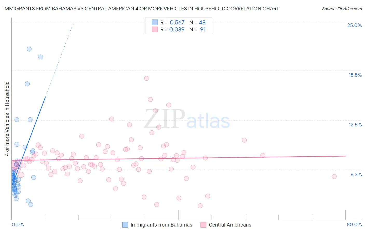 Immigrants from Bahamas vs Central American 4 or more Vehicles in Household