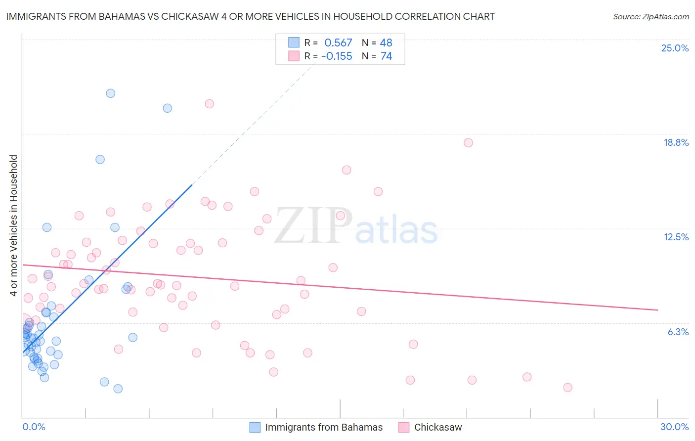Immigrants from Bahamas vs Chickasaw 4 or more Vehicles in Household