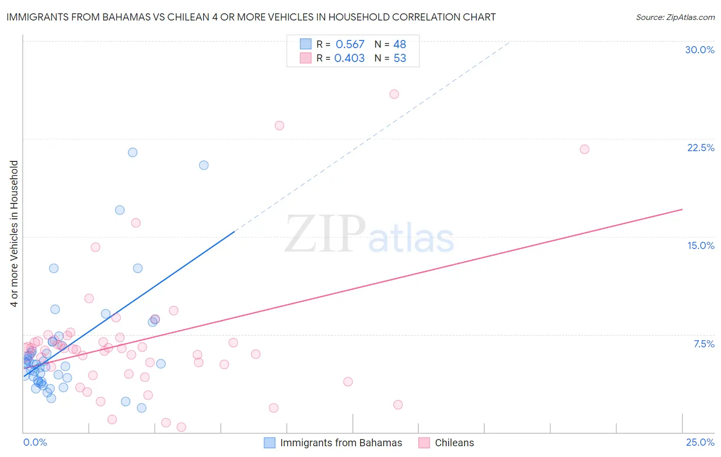 Immigrants from Bahamas vs Chilean 4 or more Vehicles in Household