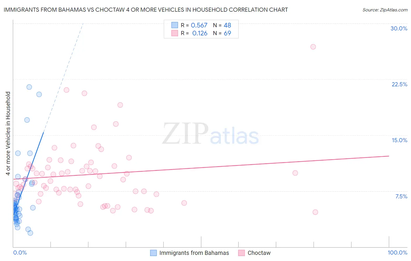Immigrants from Bahamas vs Choctaw 4 or more Vehicles in Household