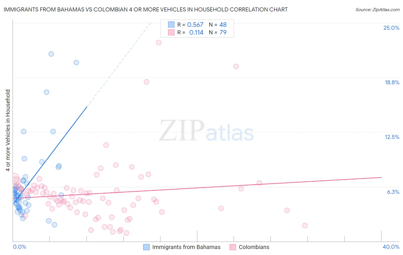 Immigrants from Bahamas vs Colombian 4 or more Vehicles in Household