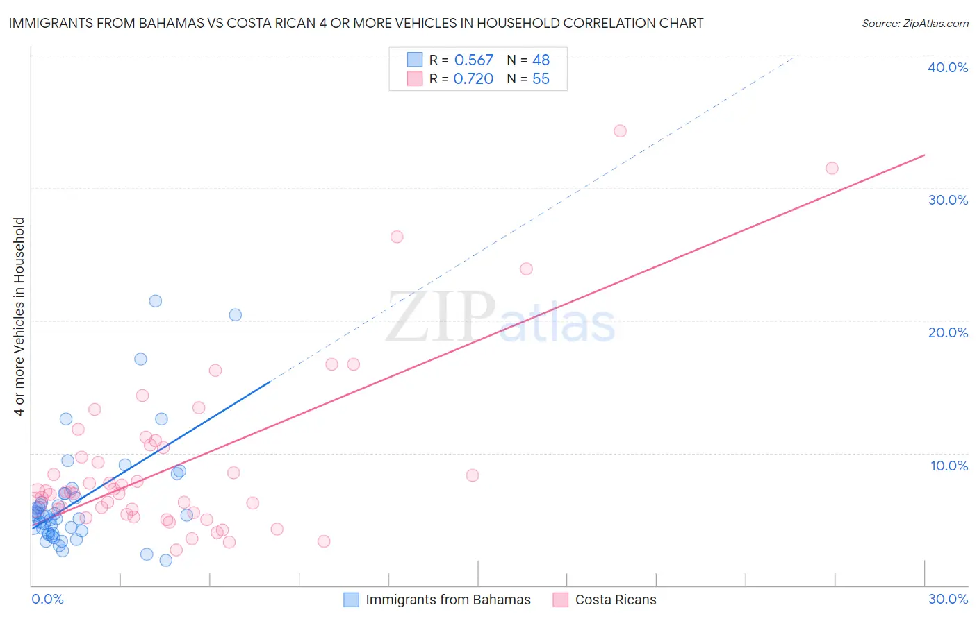 Immigrants from Bahamas vs Costa Rican 4 or more Vehicles in Household