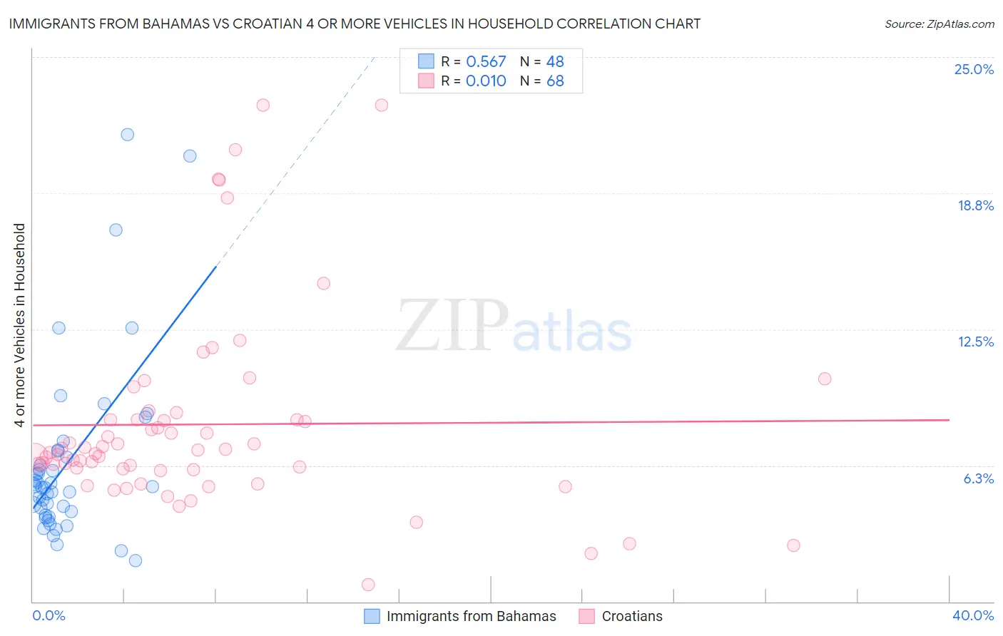 Immigrants from Bahamas vs Croatian 4 or more Vehicles in Household