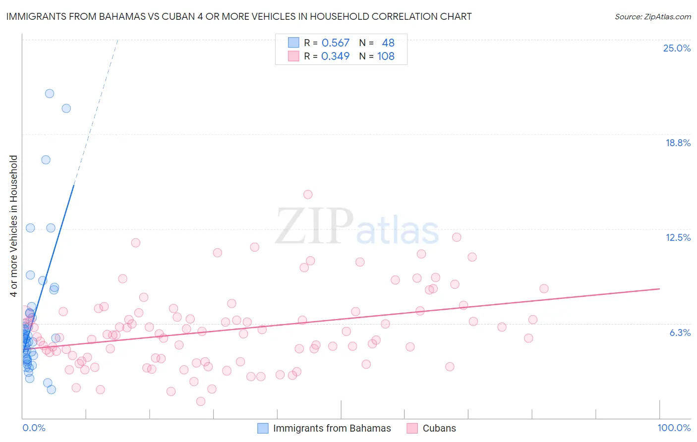Immigrants from Bahamas vs Cuban 4 or more Vehicles in Household