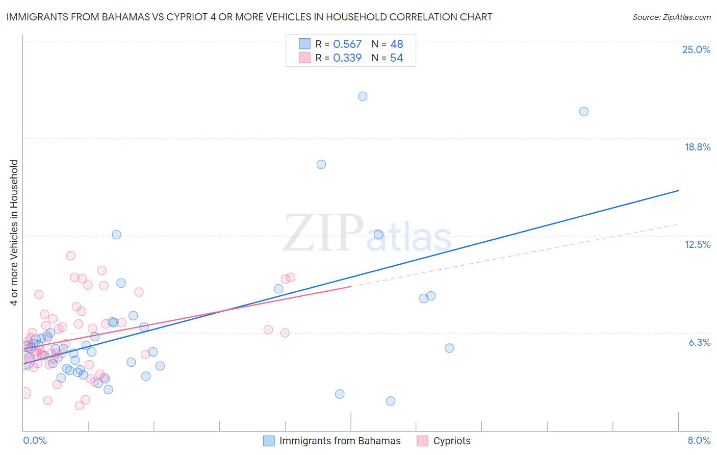 Immigrants from Bahamas vs Cypriot 4 or more Vehicles in Household