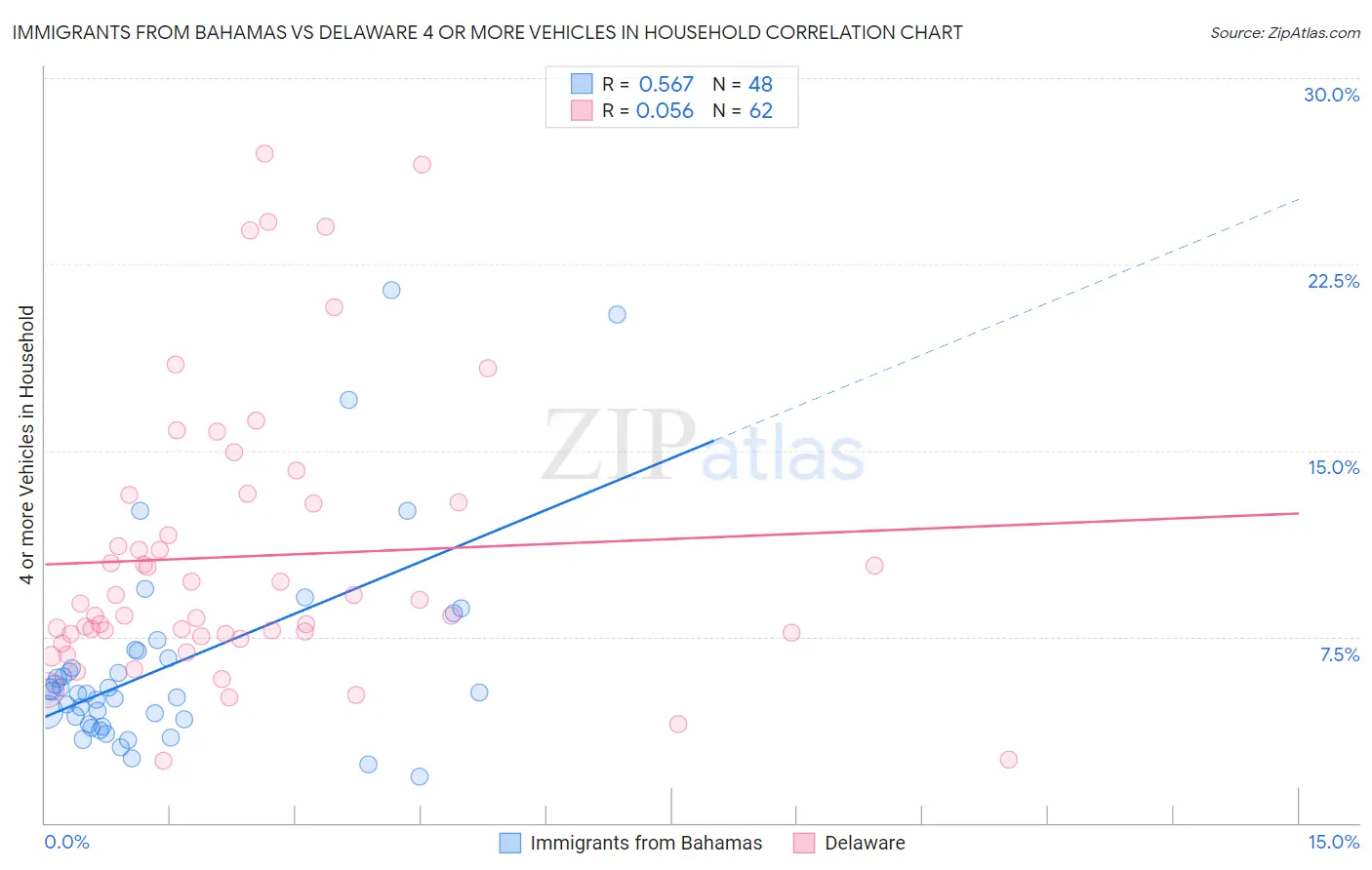 Immigrants from Bahamas vs Delaware 4 or more Vehicles in Household