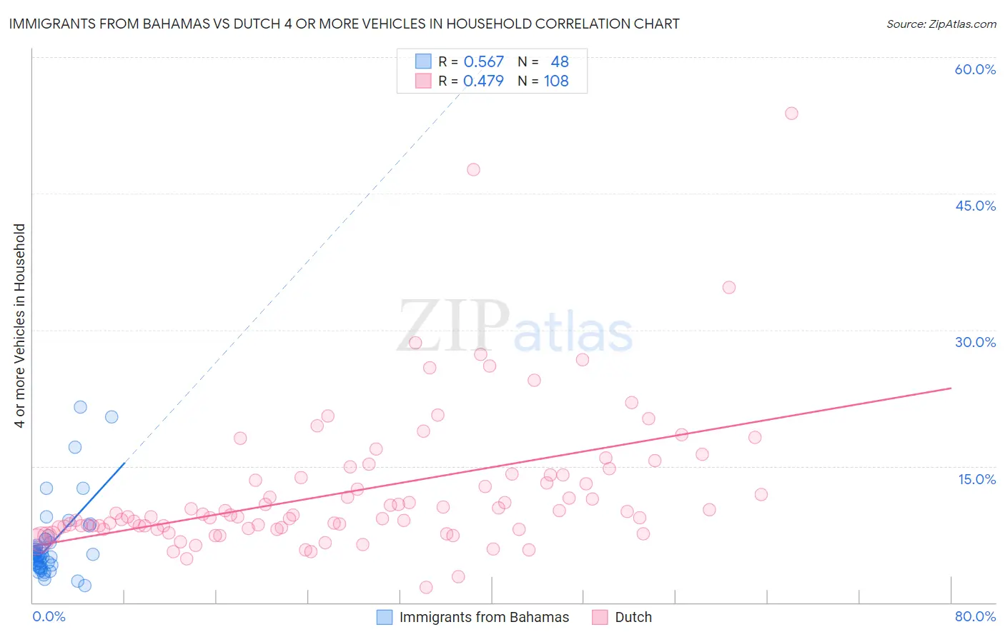 Immigrants from Bahamas vs Dutch 4 or more Vehicles in Household