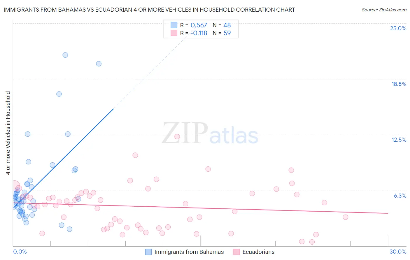 Immigrants from Bahamas vs Ecuadorian 4 or more Vehicles in Household