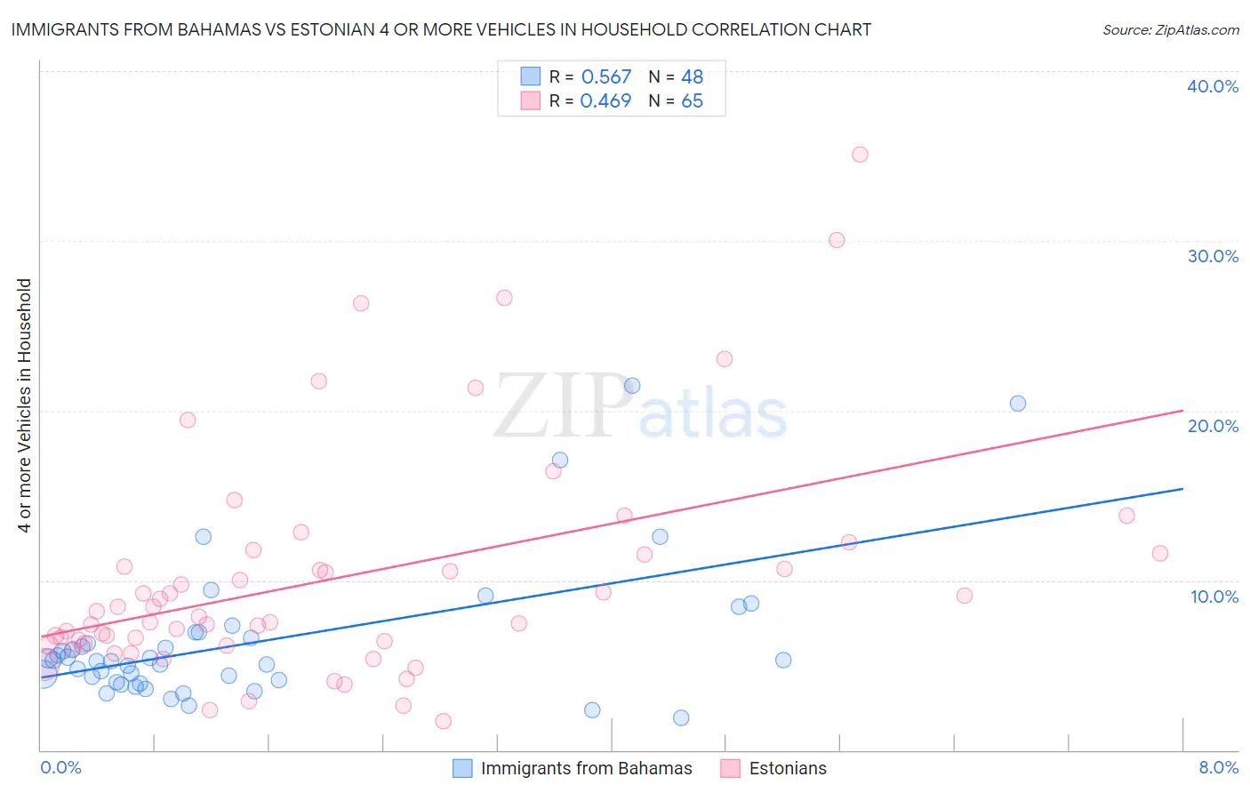 Immigrants from Bahamas vs Estonian 4 or more Vehicles in Household