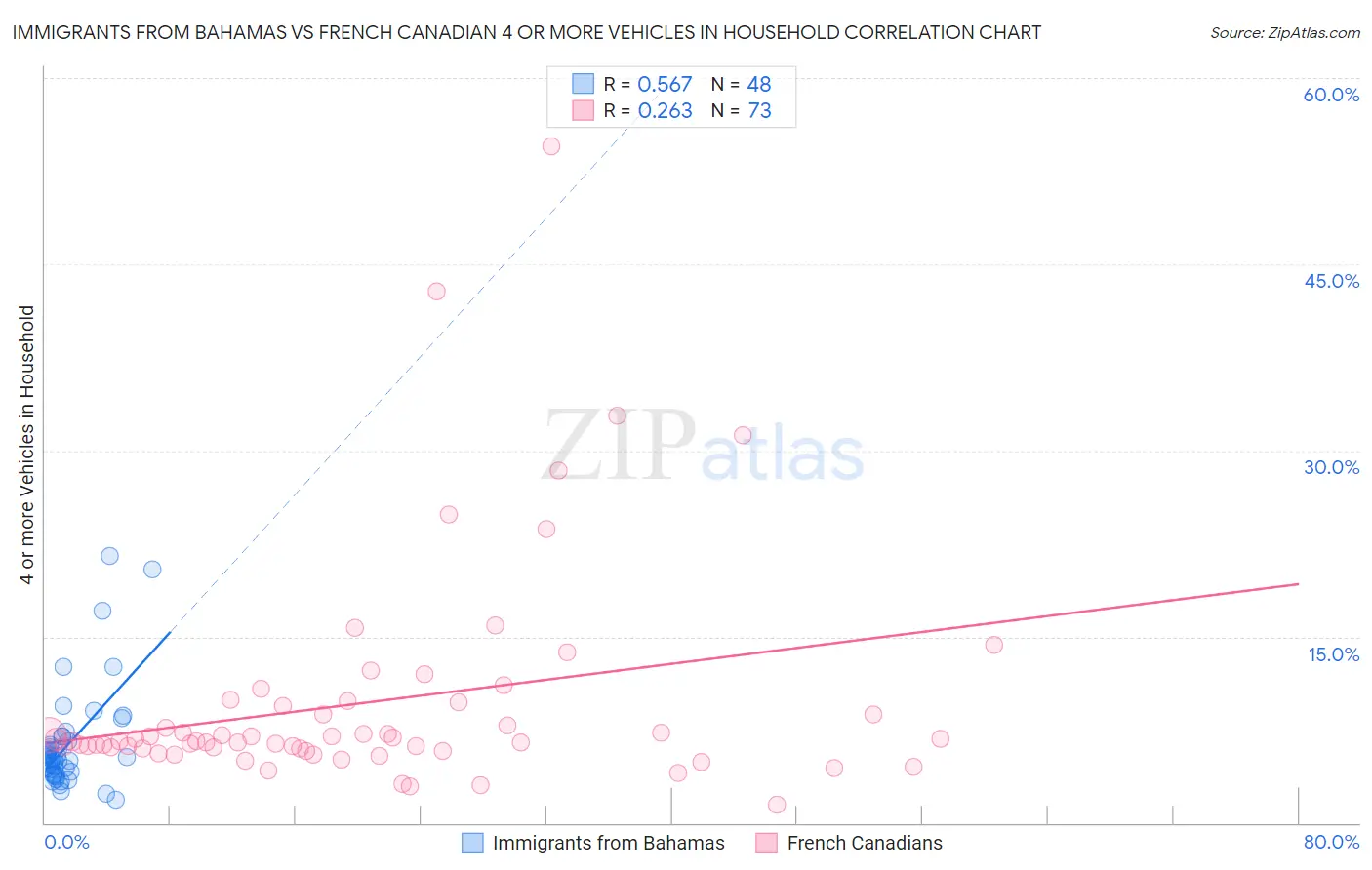 Immigrants from Bahamas vs French Canadian 4 or more Vehicles in Household