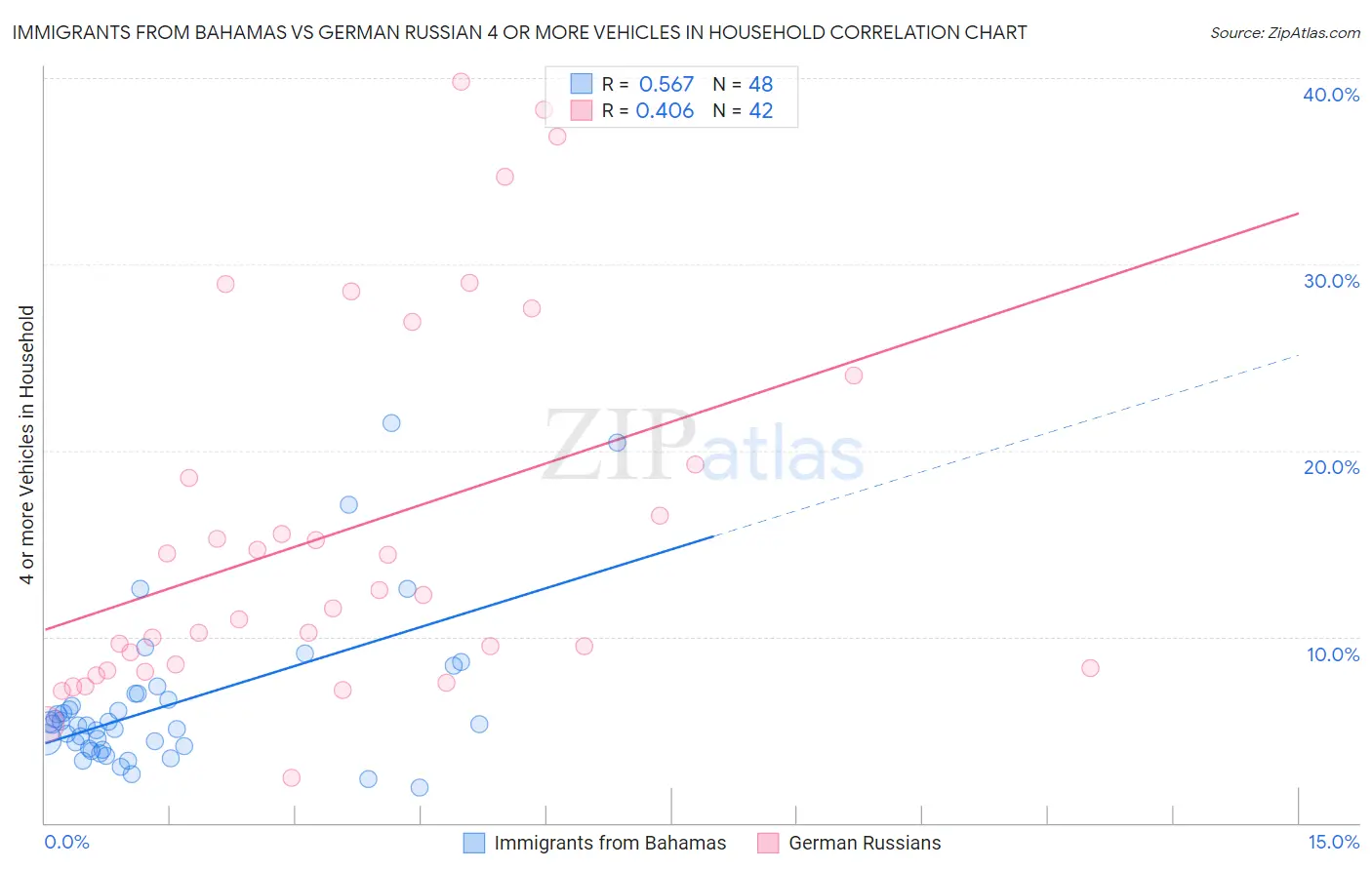 Immigrants from Bahamas vs German Russian 4 or more Vehicles in Household