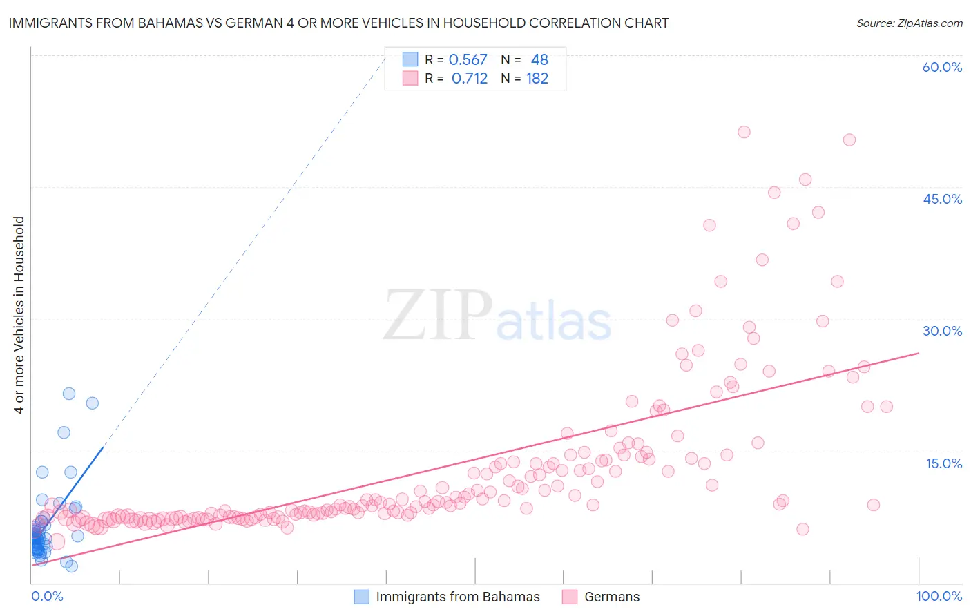 Immigrants from Bahamas vs German 4 or more Vehicles in Household