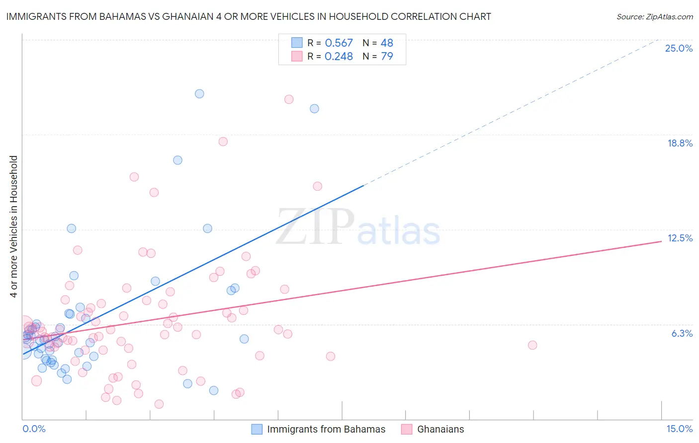Immigrants from Bahamas vs Ghanaian 4 or more Vehicles in Household