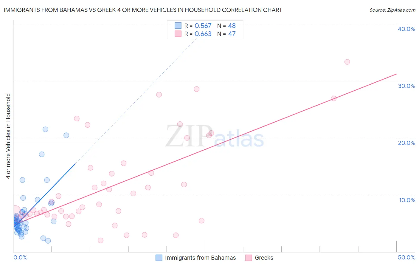Immigrants from Bahamas vs Greek 4 or more Vehicles in Household