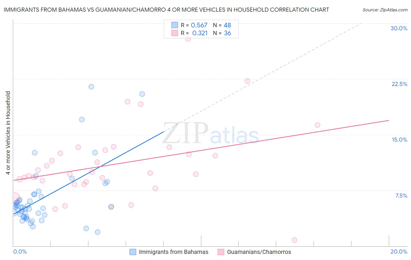 Immigrants from Bahamas vs Guamanian/Chamorro 4 or more Vehicles in Household