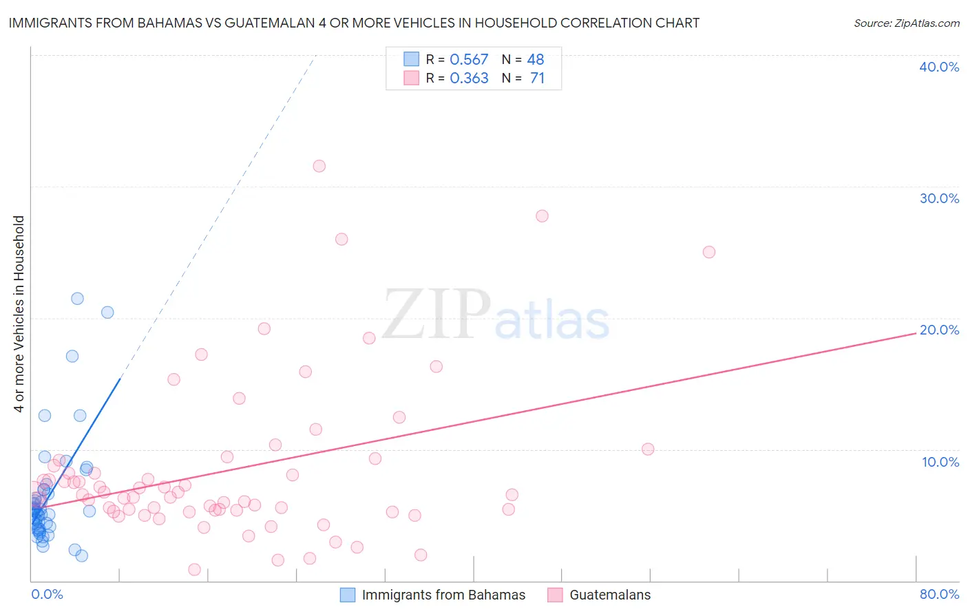 Immigrants from Bahamas vs Guatemalan 4 or more Vehicles in Household